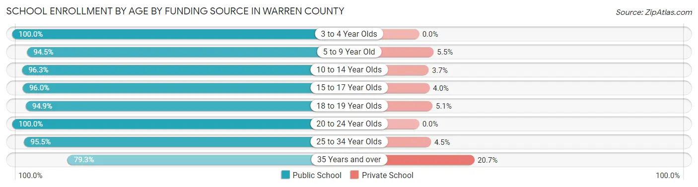 School Enrollment by Age by Funding Source in Warren County