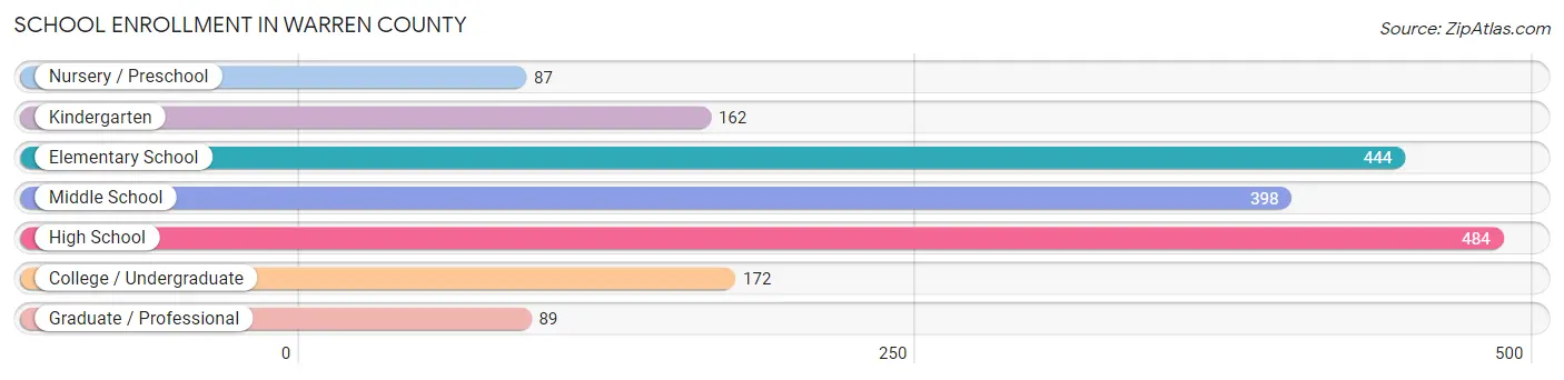 School Enrollment in Warren County