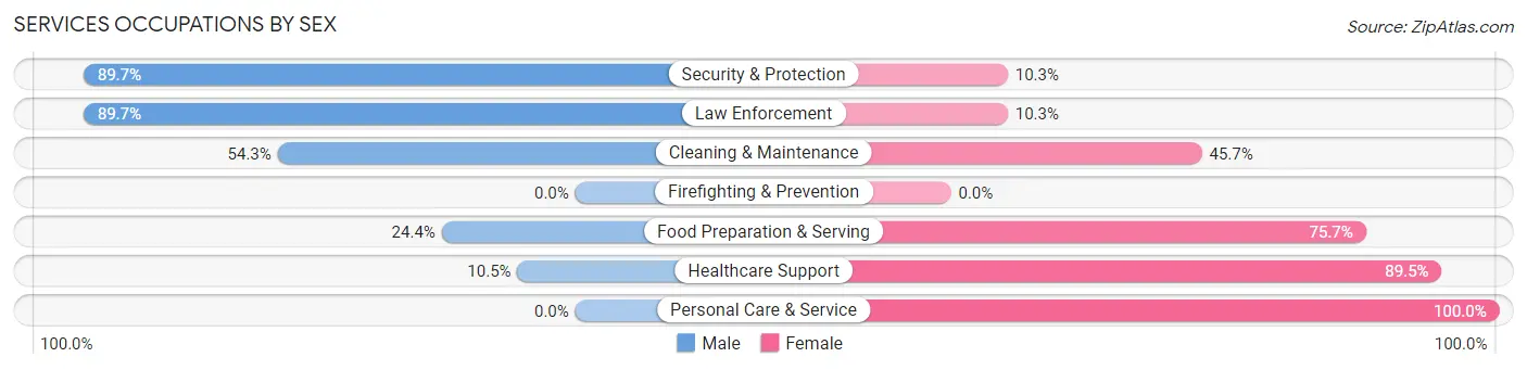 Services Occupations by Sex in Warren County