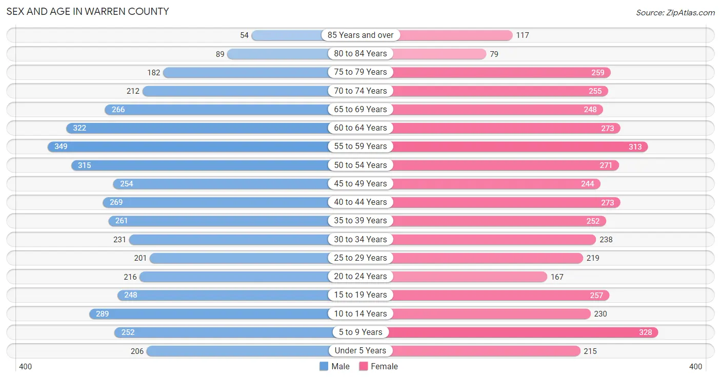 Sex and Age in Warren County