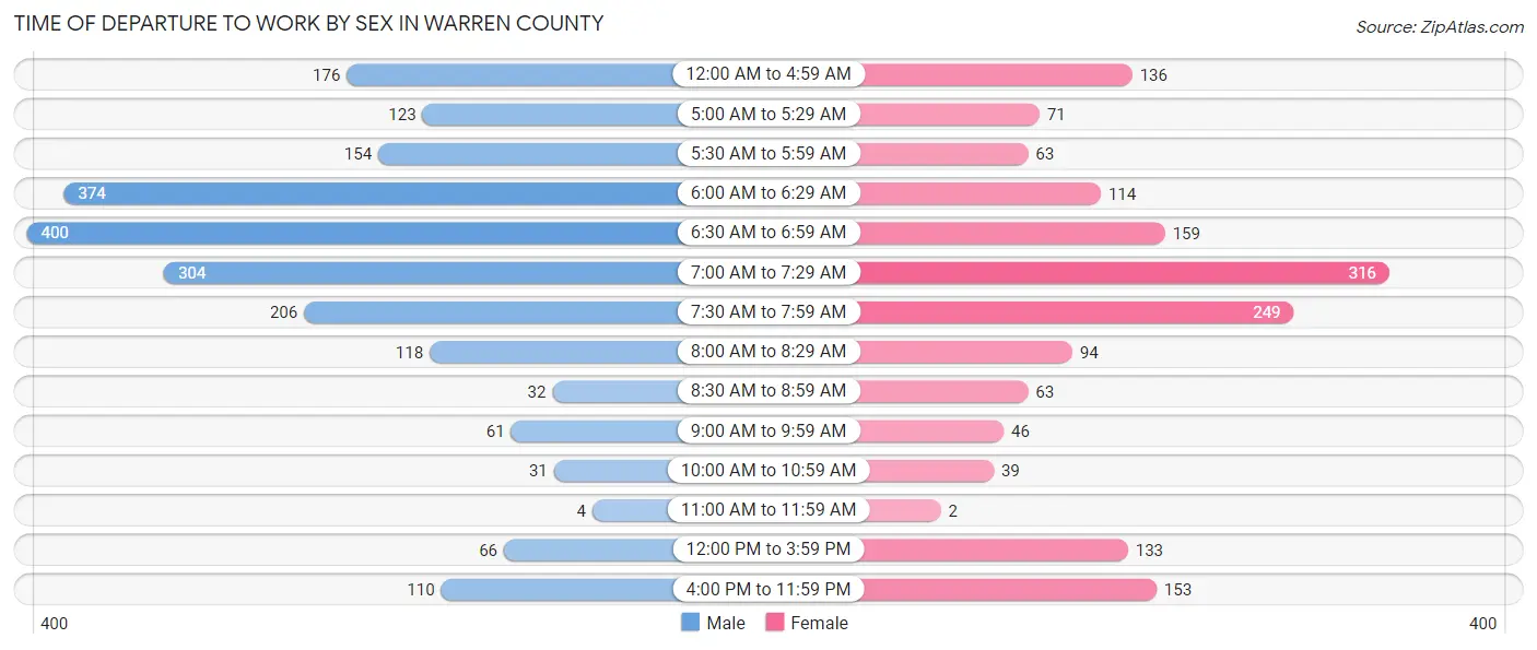 Time of Departure to Work by Sex in Warren County
