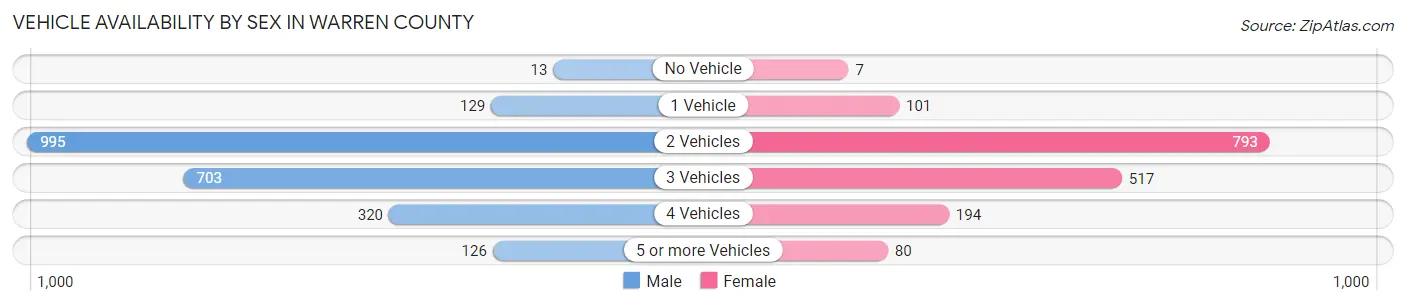 Vehicle Availability by Sex in Warren County