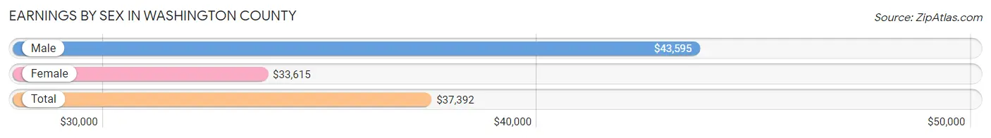 Earnings by Sex in Washington County