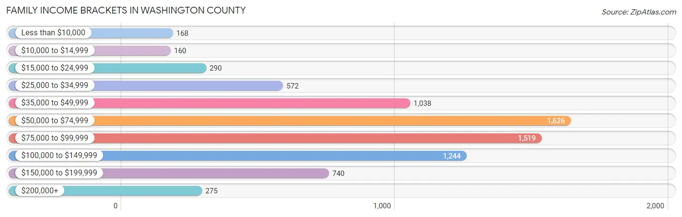 Family Income Brackets in Washington County