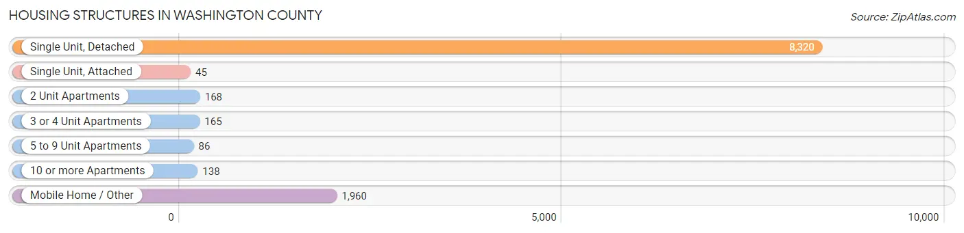 Housing Structures in Washington County