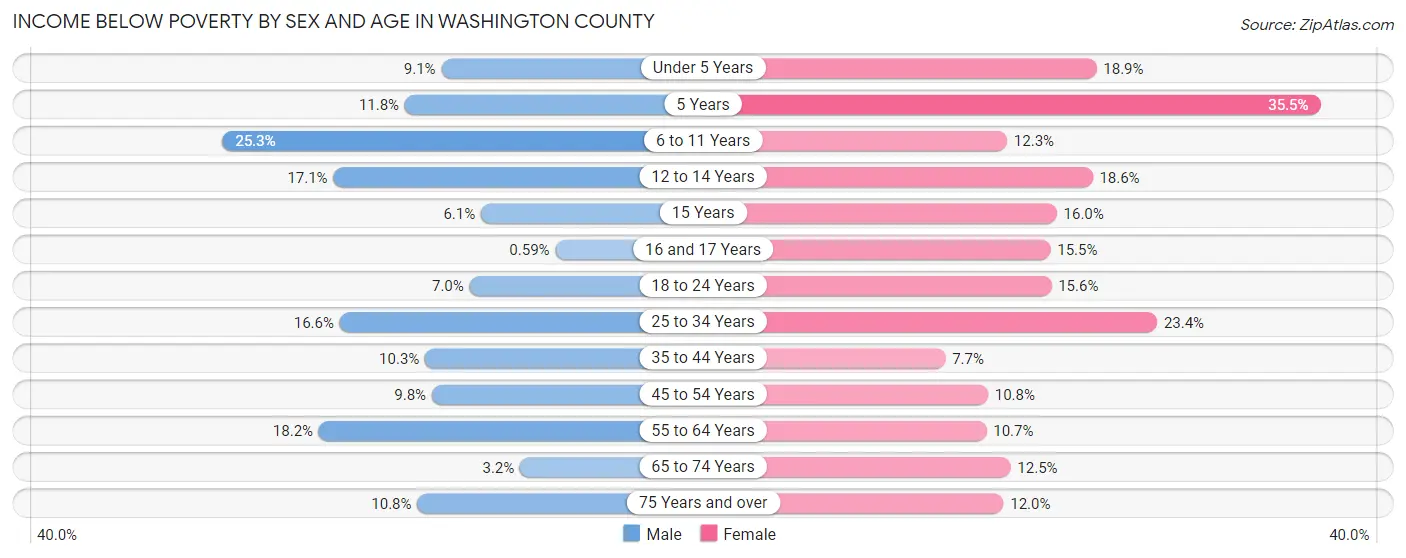 Income Below Poverty by Sex and Age in Washington County