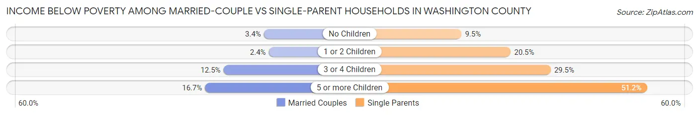 Income Below Poverty Among Married-Couple vs Single-Parent Households in Washington County