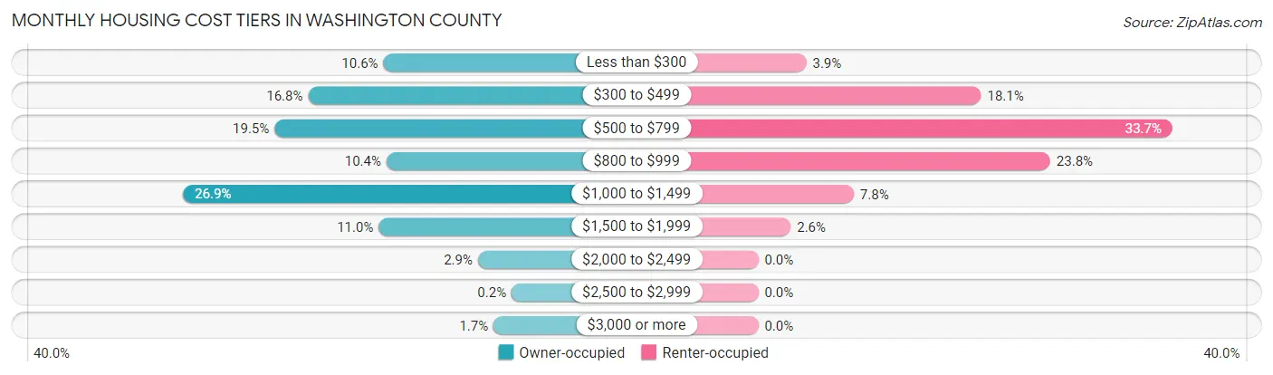 Monthly Housing Cost Tiers in Washington County