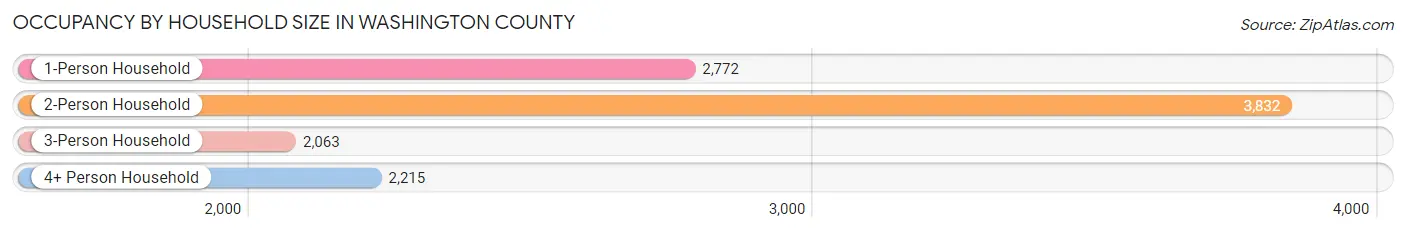 Occupancy by Household Size in Washington County