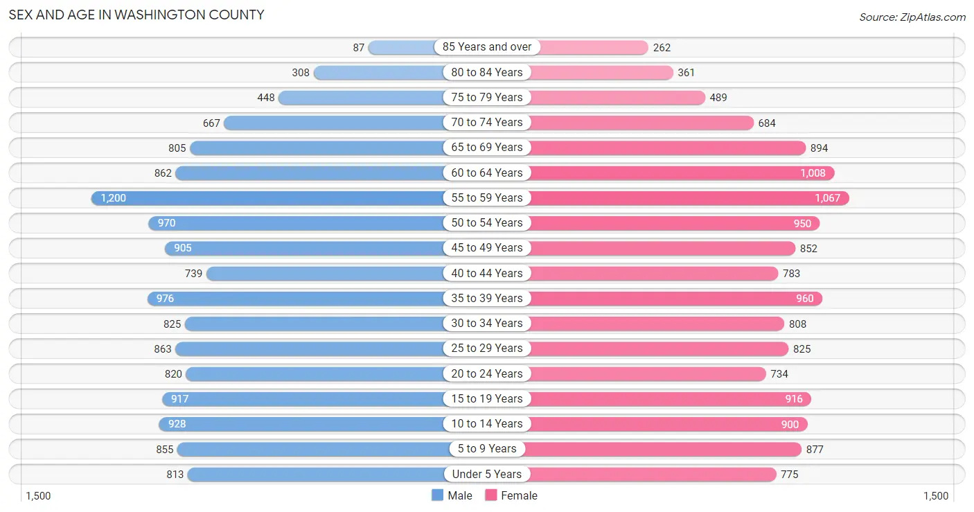 Sex and Age in Washington County