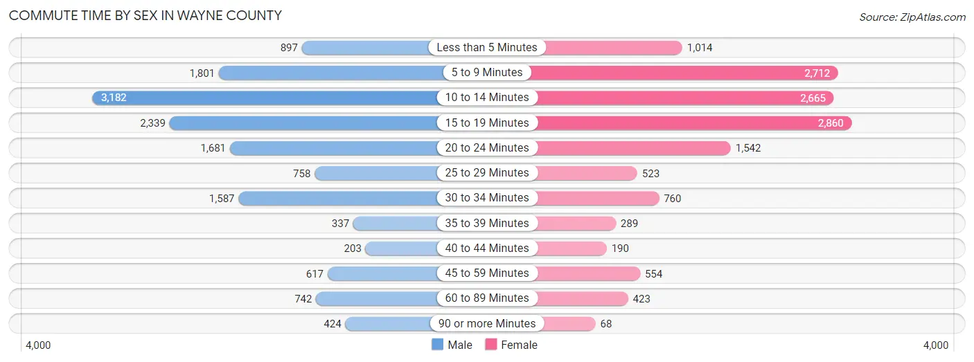 Commute Time by Sex in Wayne County