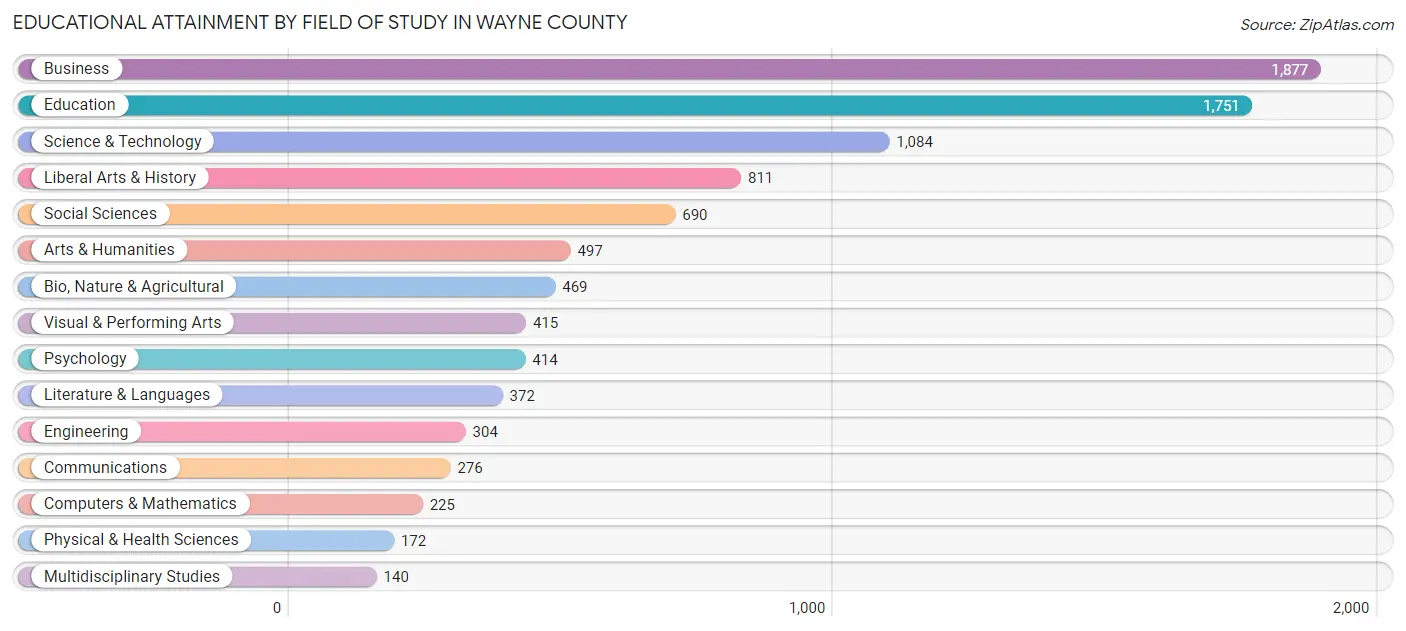 Educational Attainment by Field of Study in Wayne County