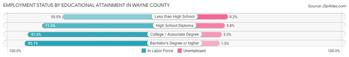 Employment Status by Educational Attainment in Wayne County