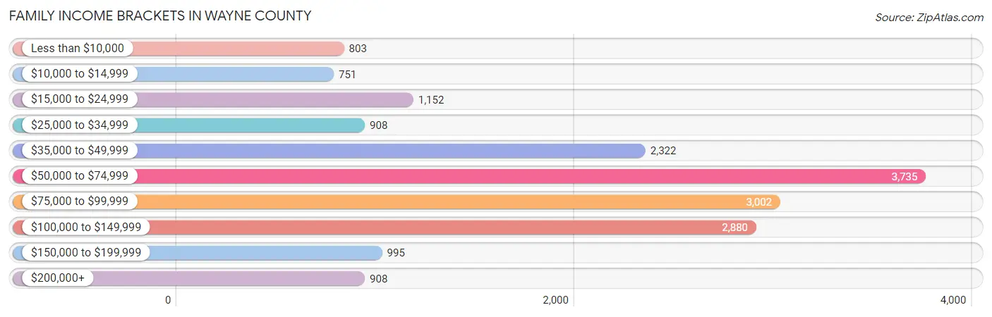 Family Income Brackets in Wayne County