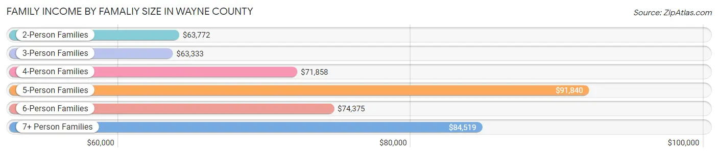 Family Income by Famaliy Size in Wayne County