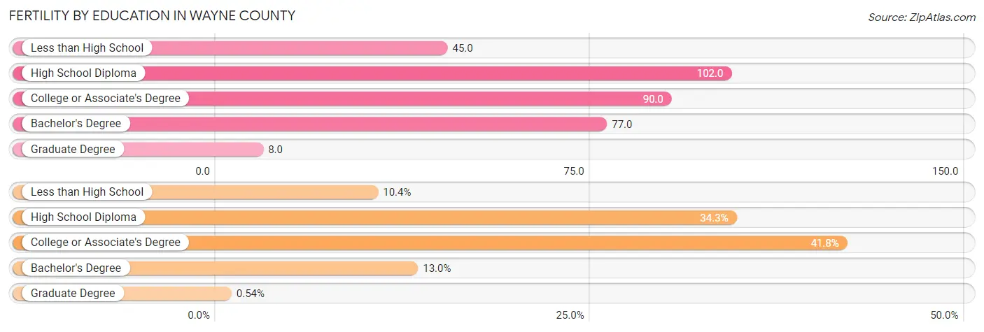 Female Fertility by Education Attainment in Wayne County