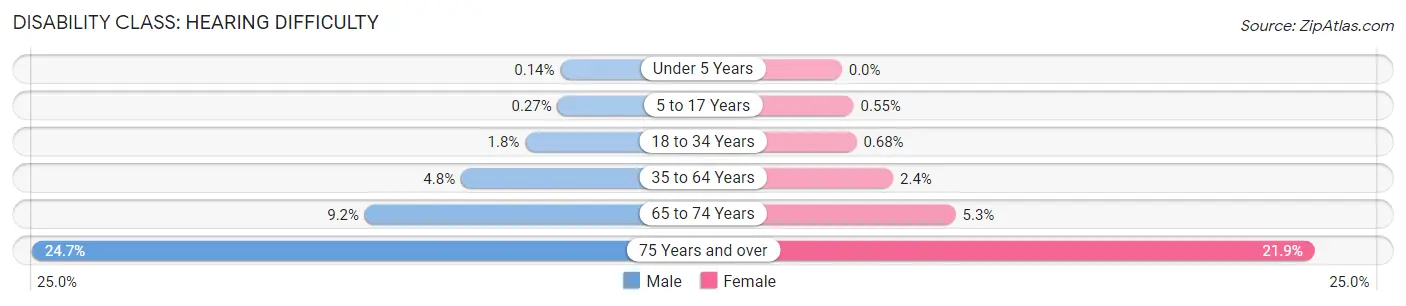 Disability in Wayne County: <span>Hearing Difficulty</span>