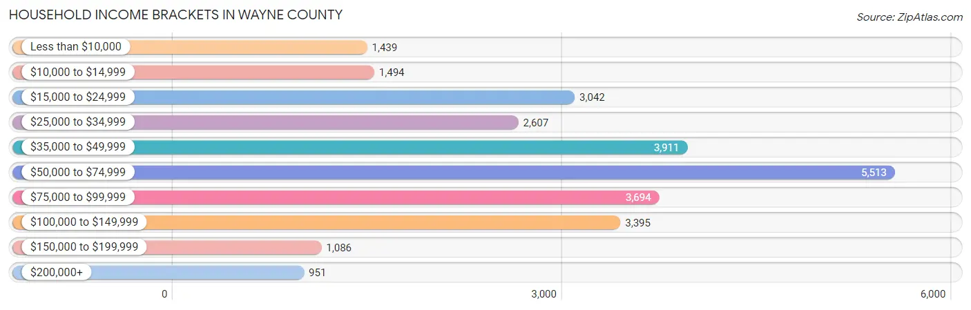 Household Income Brackets in Wayne County