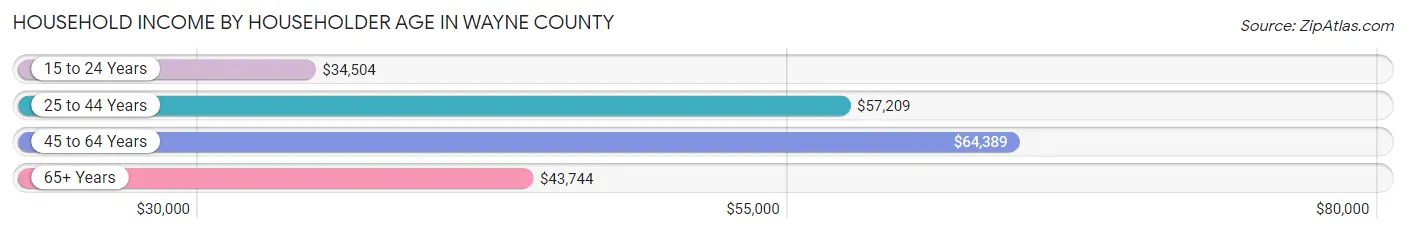 Household Income by Householder Age in Wayne County