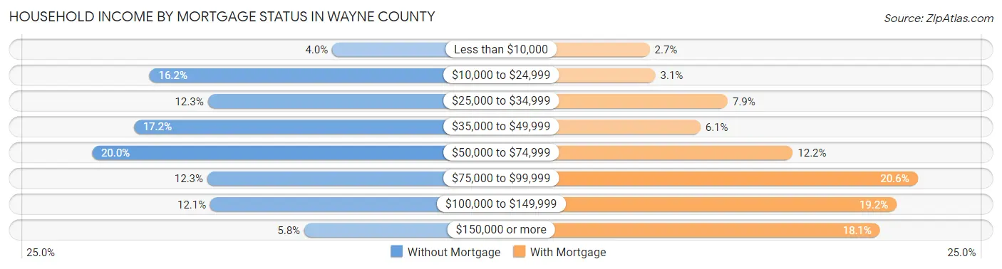 Household Income by Mortgage Status in Wayne County