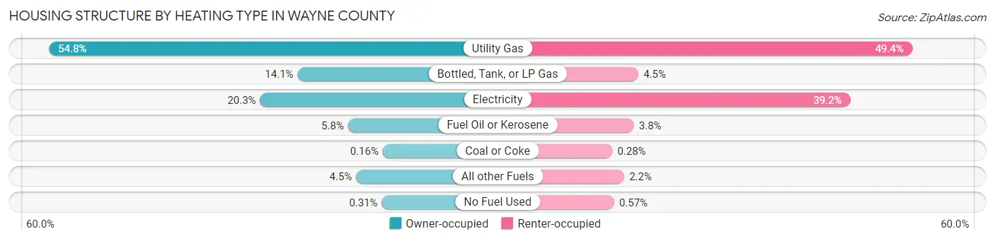 Housing Structure by Heating Type in Wayne County