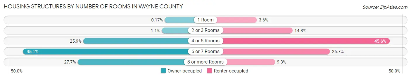 Housing Structures by Number of Rooms in Wayne County