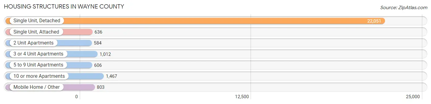 Housing Structures in Wayne County