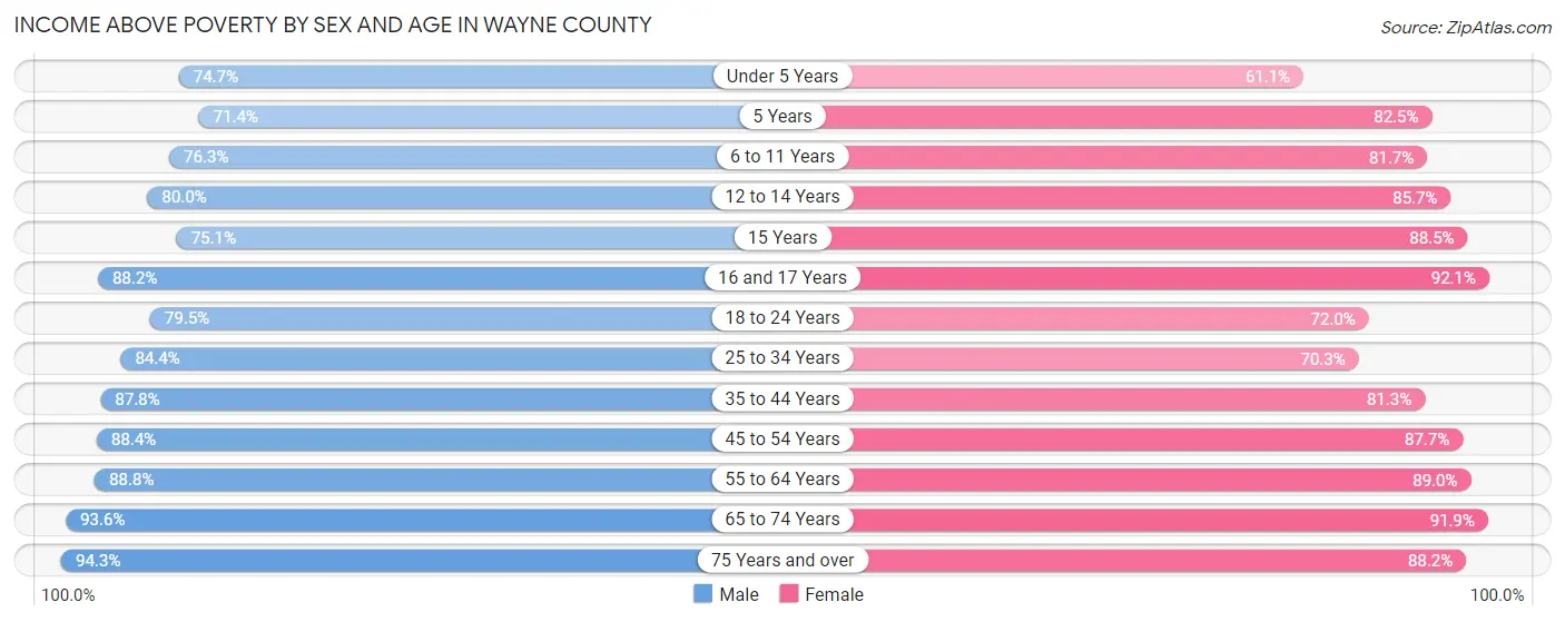 Income Above Poverty by Sex and Age in Wayne County