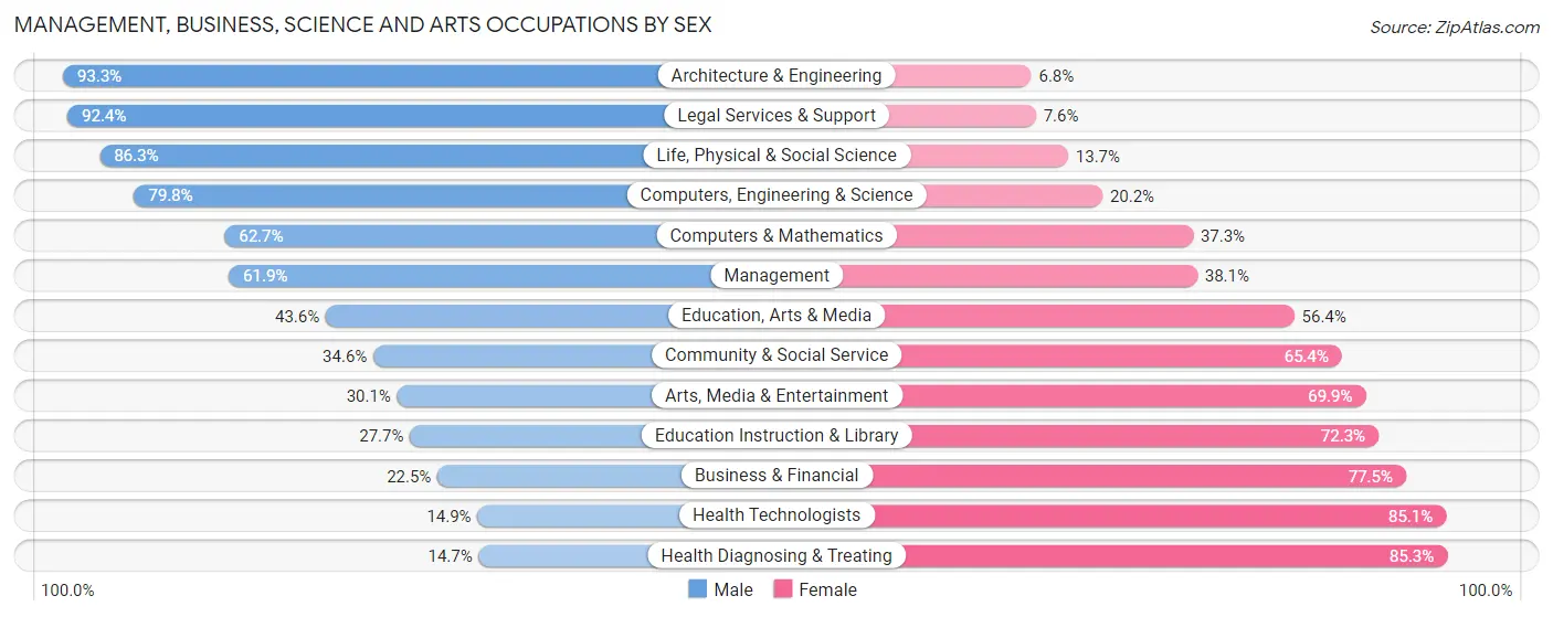 Management, Business, Science and Arts Occupations by Sex in Wayne County