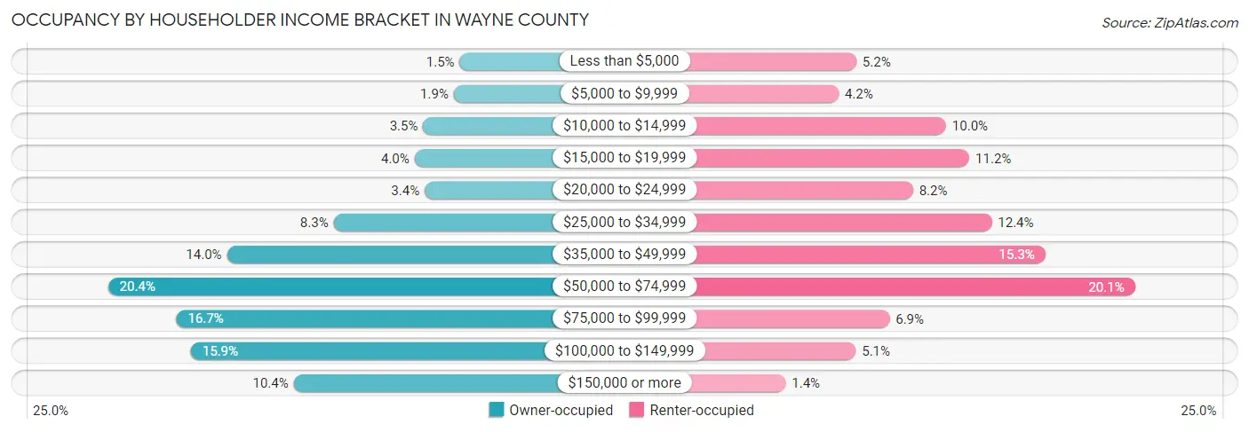 Occupancy by Householder Income Bracket in Wayne County