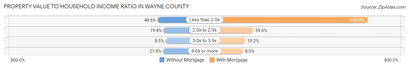 Property Value to Household Income Ratio in Wayne County