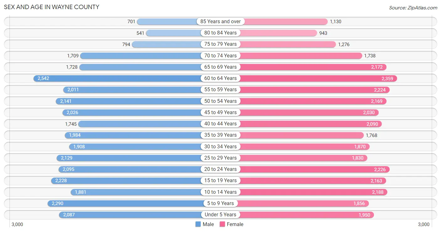 Sex and Age in Wayne County