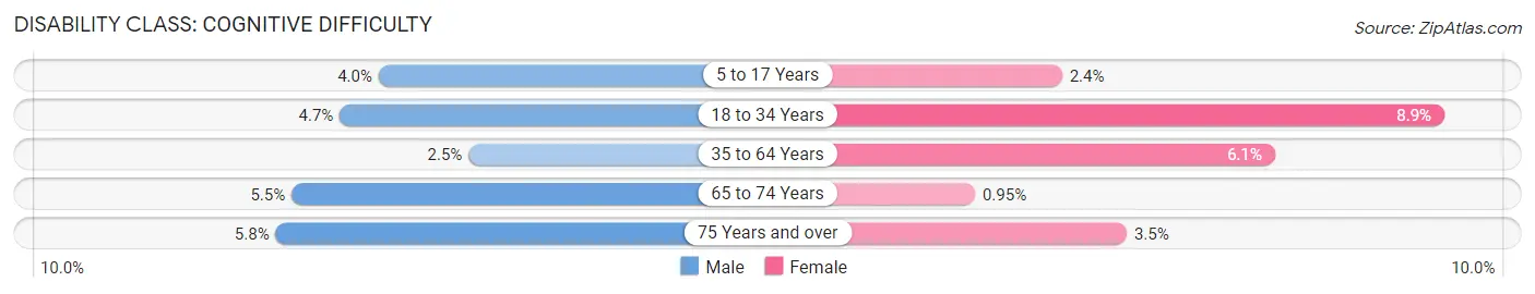 Disability in Wells County: <span>Cognitive Difficulty</span>