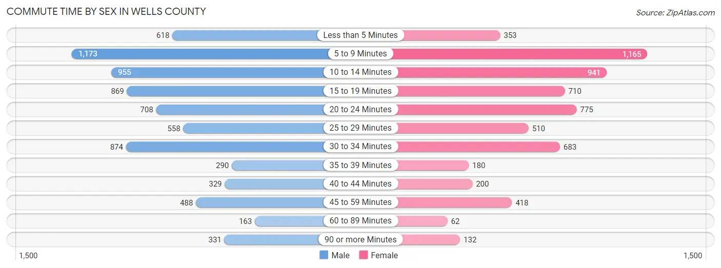 Commute Time by Sex in Wells County