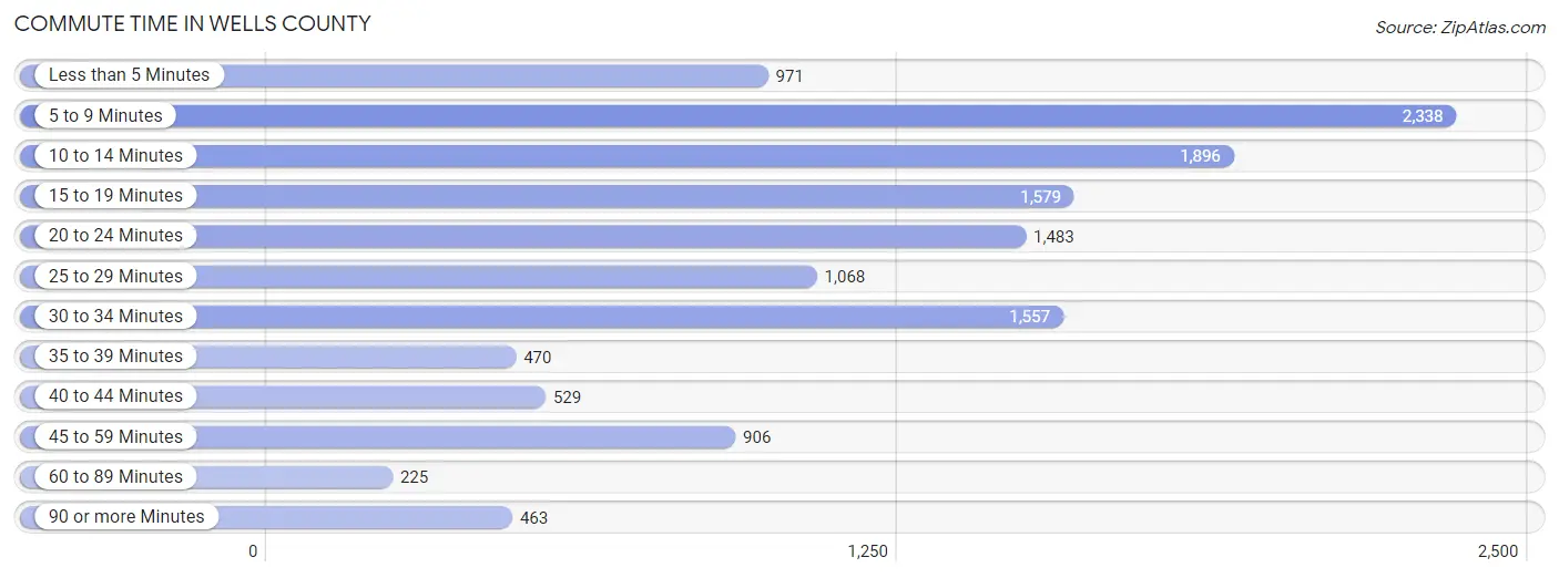 Commute Time in Wells County