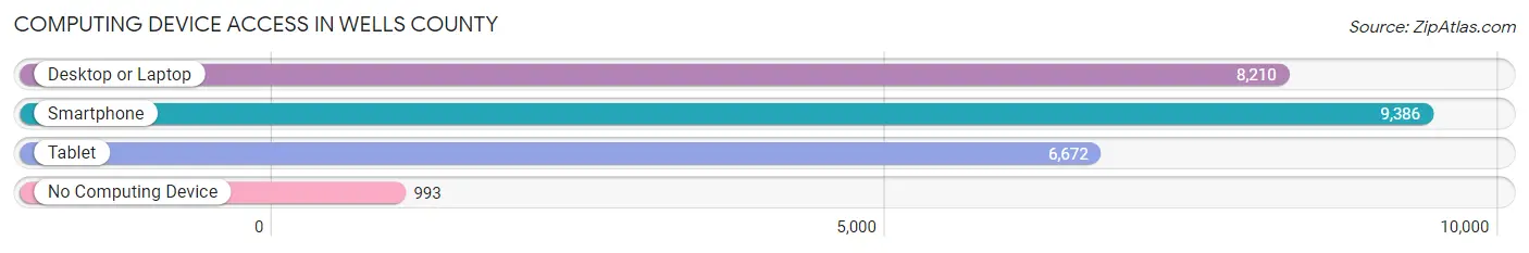 Computing Device Access in Wells County