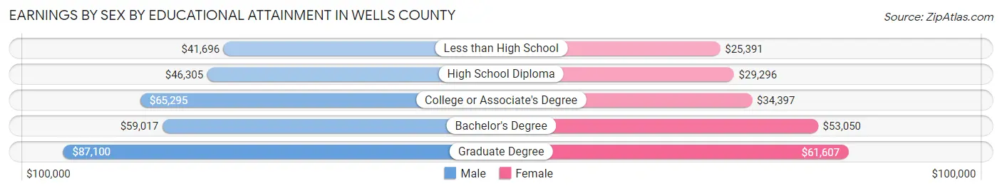 Earnings by Sex by Educational Attainment in Wells County