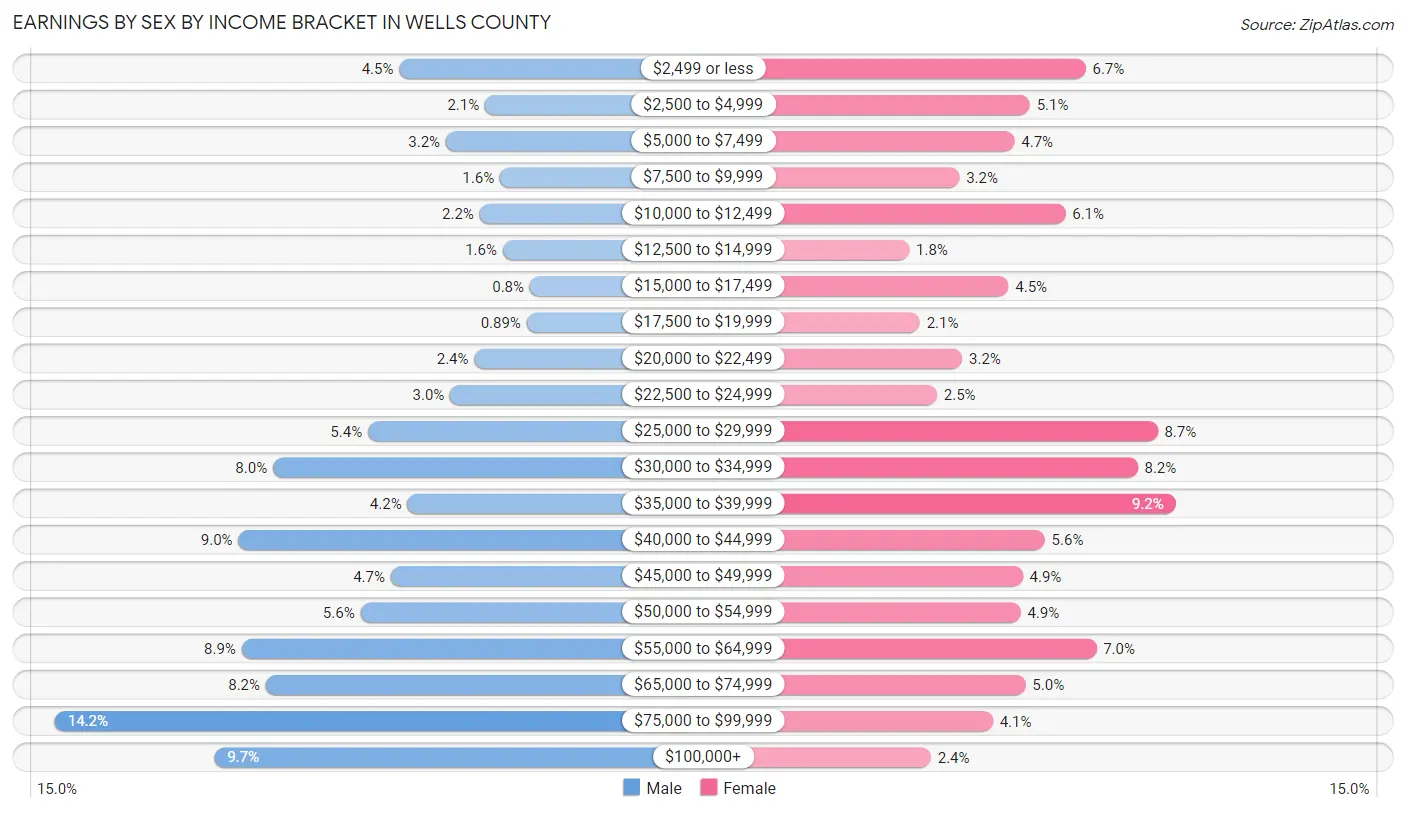 Earnings by Sex by Income Bracket in Wells County