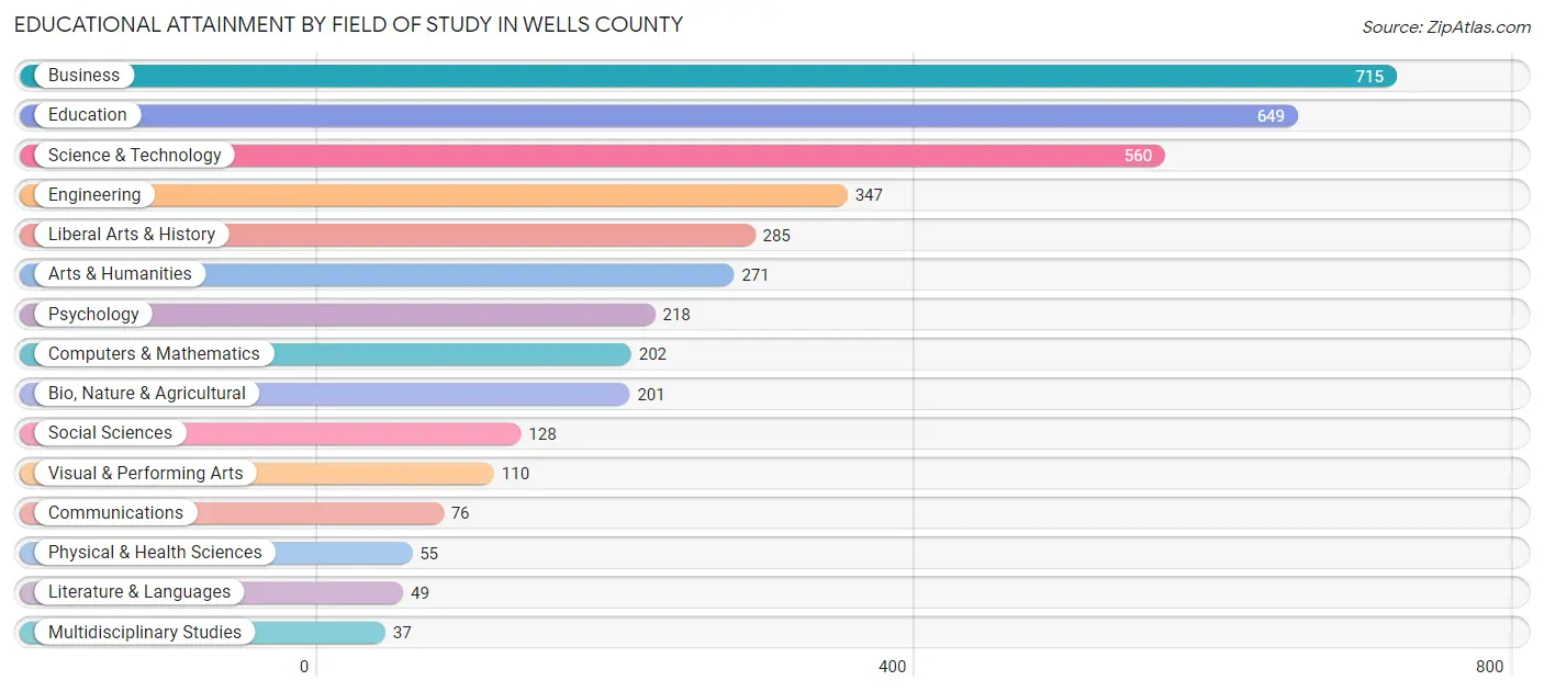 Educational Attainment by Field of Study in Wells County