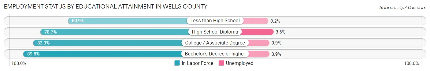 Employment Status by Educational Attainment in Wells County