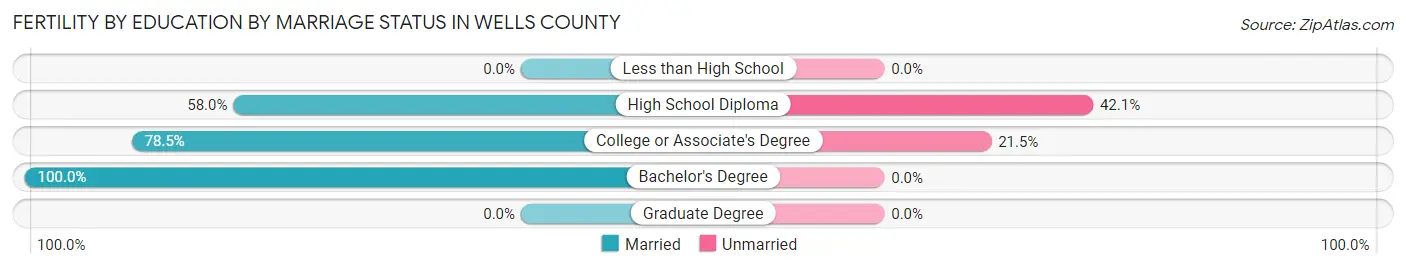 Female Fertility by Education by Marriage Status in Wells County