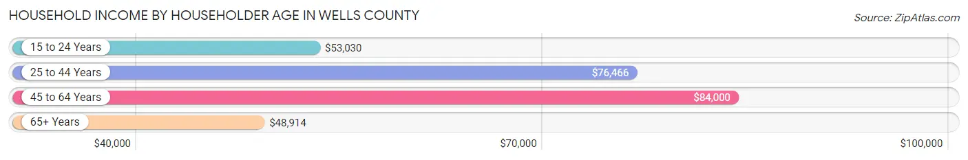 Household Income by Householder Age in Wells County