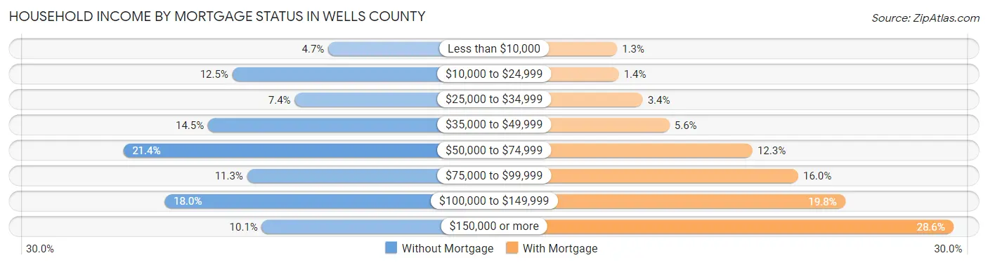 Household Income by Mortgage Status in Wells County