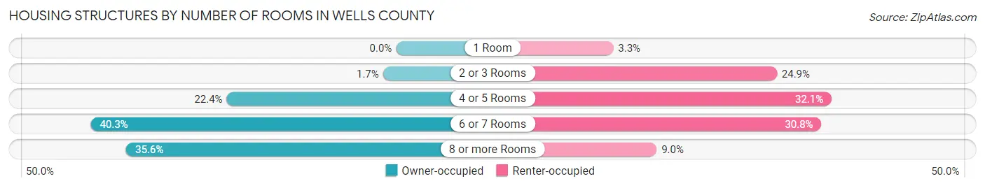 Housing Structures by Number of Rooms in Wells County