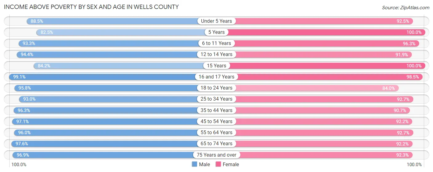 Income Above Poverty by Sex and Age in Wells County