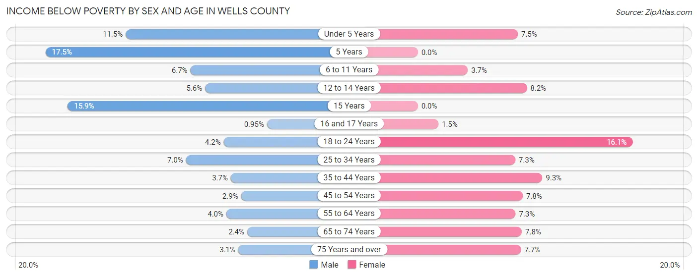 Income Below Poverty by Sex and Age in Wells County