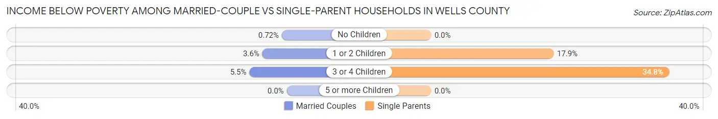 Income Below Poverty Among Married-Couple vs Single-Parent Households in Wells County