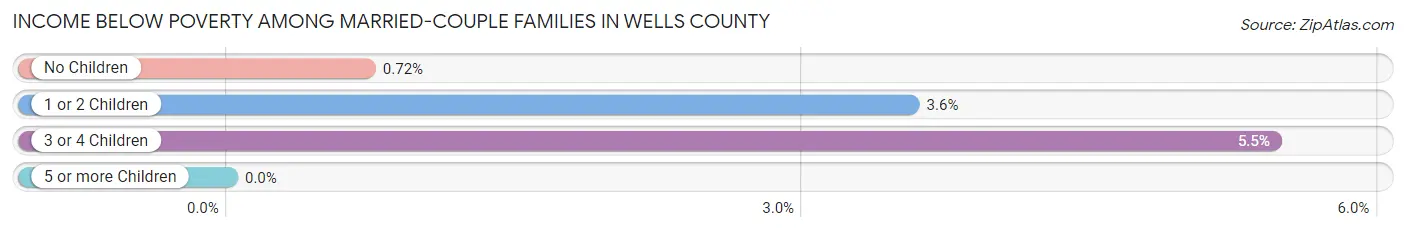 Income Below Poverty Among Married-Couple Families in Wells County