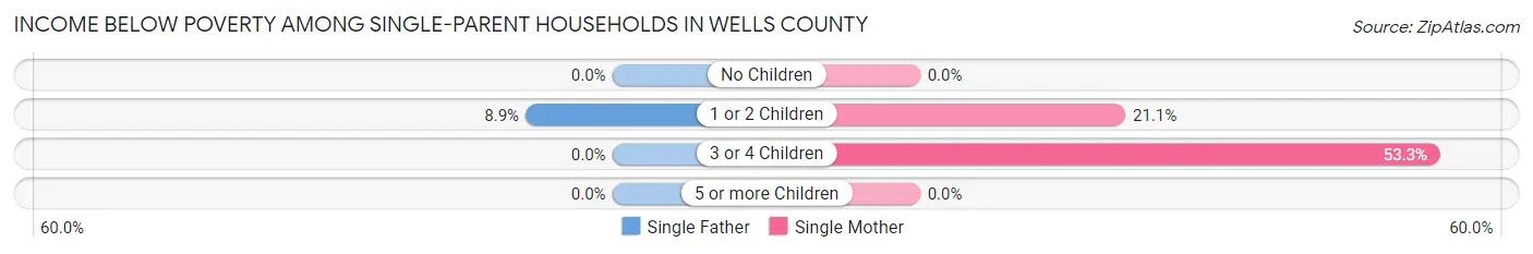 Income Below Poverty Among Single-Parent Households in Wells County