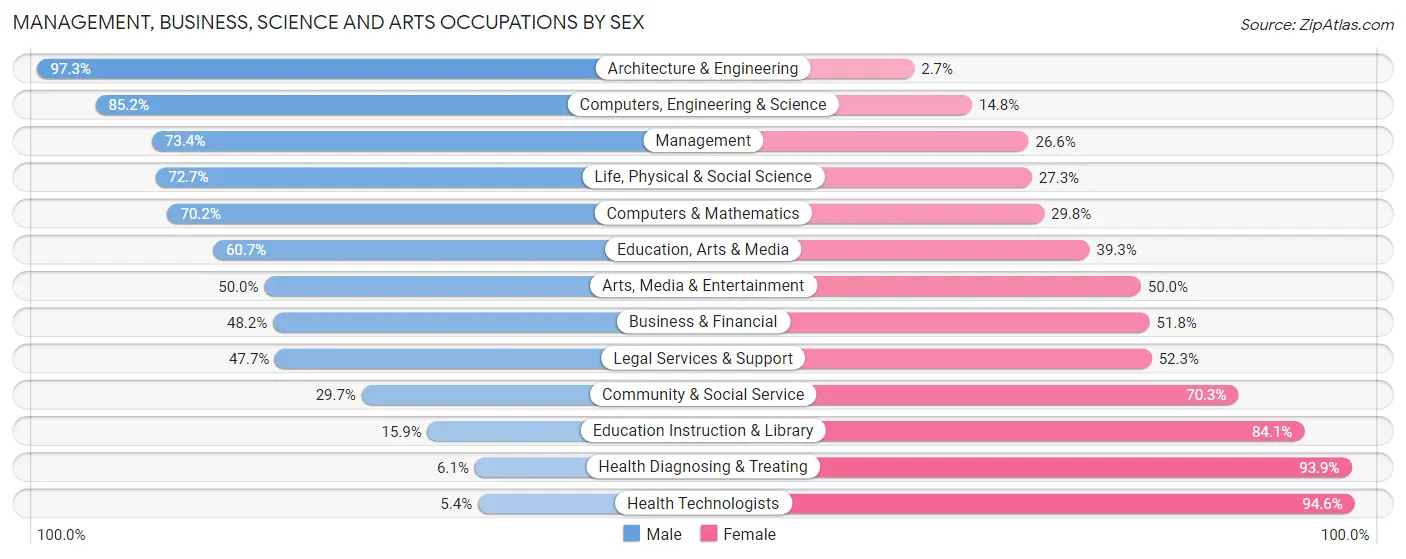 Management, Business, Science and Arts Occupations by Sex in Wells County